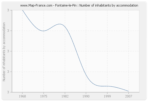 Fontaine-le-Pin : Number of inhabitants by accommodation