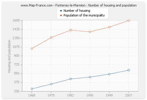 Fontenay-le-Marmion : Number of housing and population