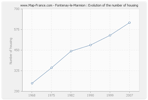 Fontenay-le-Marmion : Evolution of the number of housing