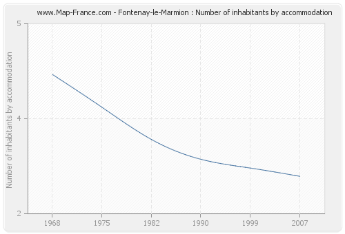 Fontenay-le-Marmion : Number of inhabitants by accommodation