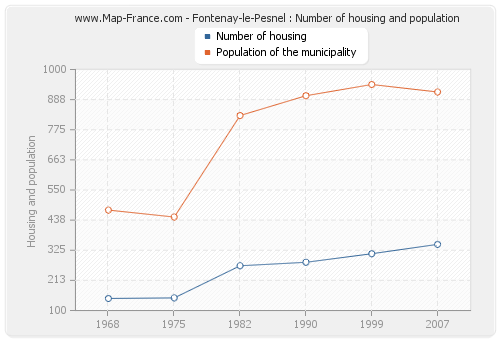 Fontenay-le-Pesnel : Number of housing and population