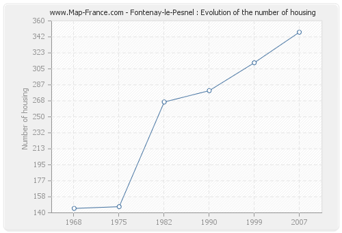 Fontenay-le-Pesnel : Evolution of the number of housing