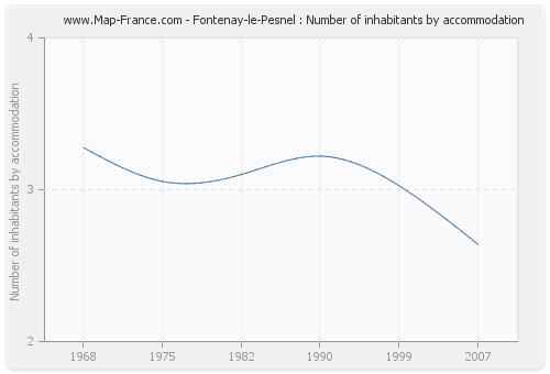 Fontenay-le-Pesnel : Number of inhabitants by accommodation
