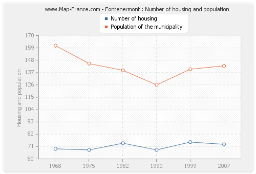 Fontenermont : Number of housing and population