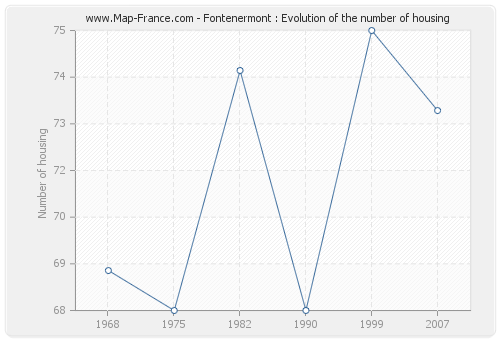 Fontenermont : Evolution of the number of housing