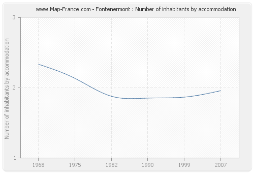 Fontenermont : Number of inhabitants by accommodation