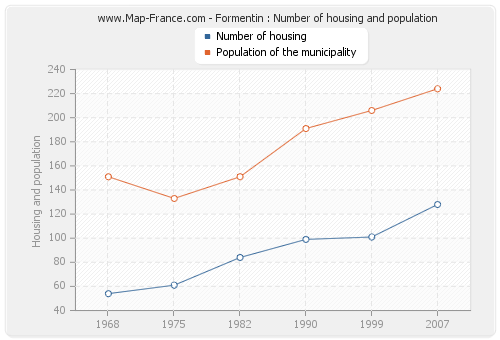 Formentin : Number of housing and population