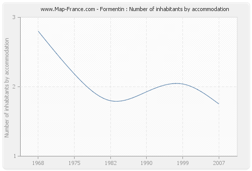 Formentin : Number of inhabitants by accommodation