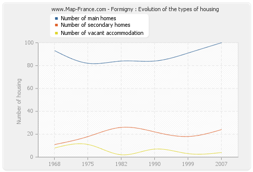 Formigny : Evolution of the types of housing