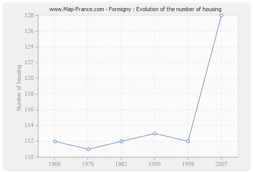 Formigny : Evolution of the number of housing