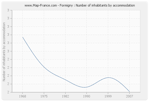 Formigny : Number of inhabitants by accommodation