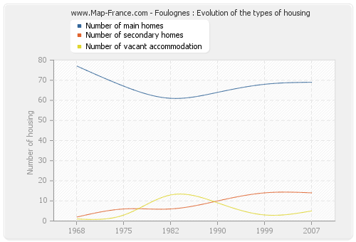 Foulognes : Evolution of the types of housing