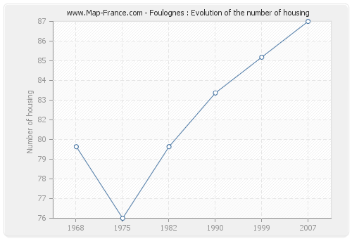 Foulognes : Evolution of the number of housing