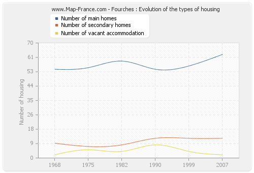 Fourches : Evolution of the types of housing