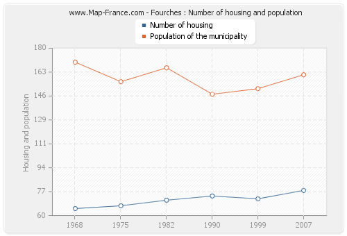 Fourches : Number of housing and population