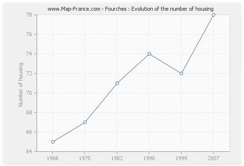 Fourches : Evolution of the number of housing