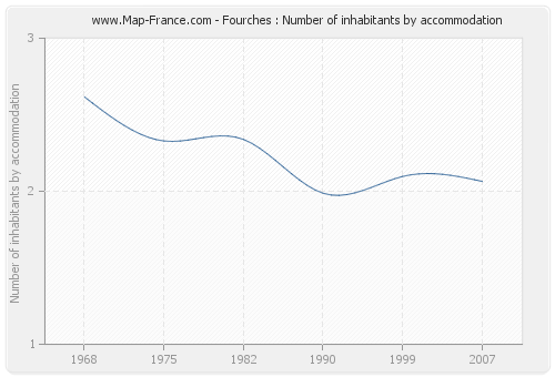 Fourches : Number of inhabitants by accommodation