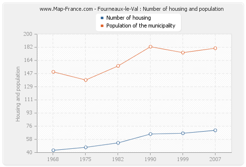 Fourneaux-le-Val : Number of housing and population