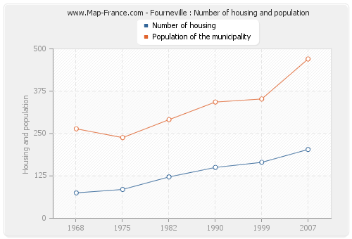 Fourneville : Number of housing and population