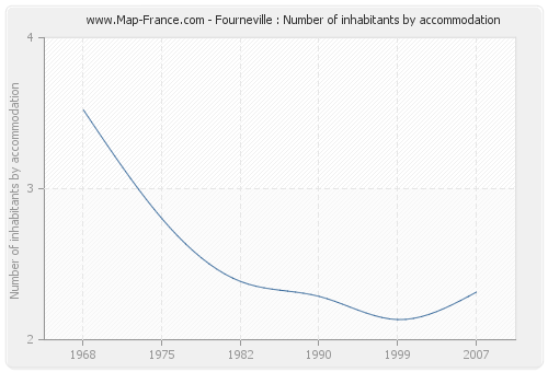 Fourneville : Number of inhabitants by accommodation