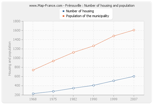 Frénouville : Number of housing and population