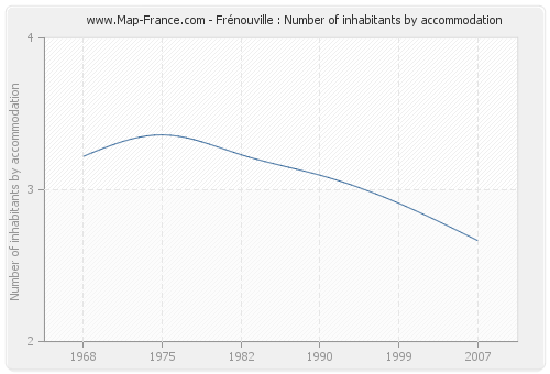 Frénouville : Number of inhabitants by accommodation