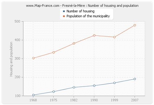 Fresné-la-Mère : Number of housing and population