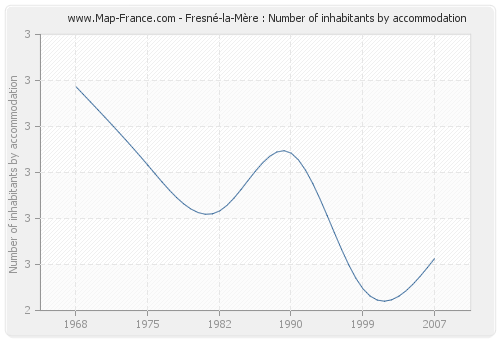 Fresné-la-Mère : Number of inhabitants by accommodation