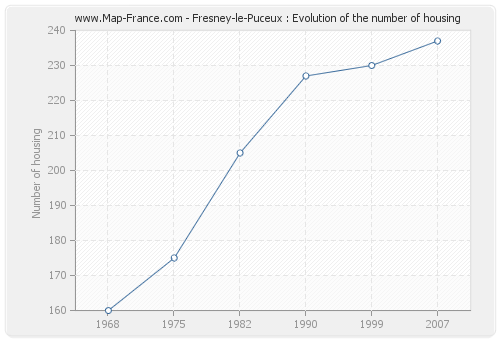 Fresney-le-Puceux : Evolution of the number of housing