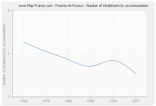 Fresney-le-Puceux : Number of inhabitants by accommodation