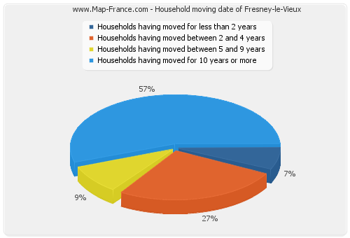 Household moving date of Fresney-le-Vieux