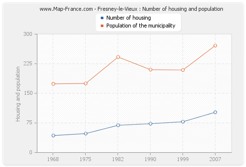 Fresney-le-Vieux : Number of housing and population