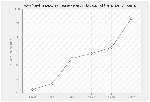 Fresney-le-Vieux : Evolution of the number of housing