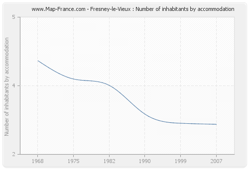Fresney-le-Vieux : Number of inhabitants by accommodation