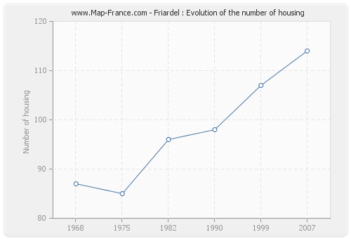 Friardel : Evolution of the number of housing