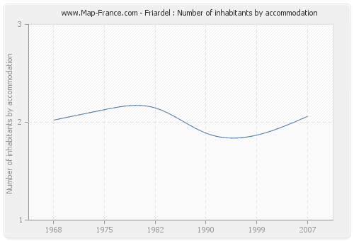 Friardel : Number of inhabitants by accommodation