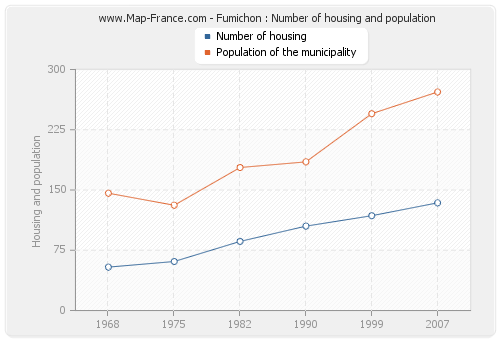 Fumichon : Number of housing and population