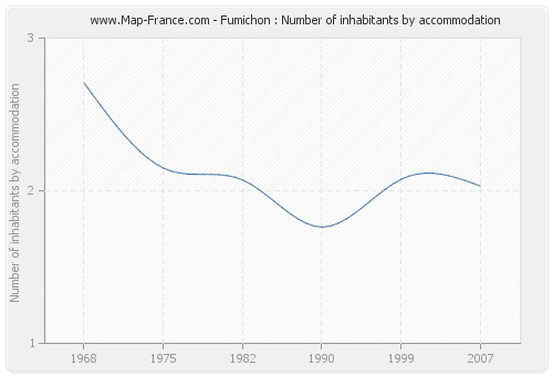 Fumichon : Number of inhabitants by accommodation