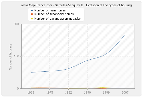 Garcelles-Secqueville : Evolution of the types of housing