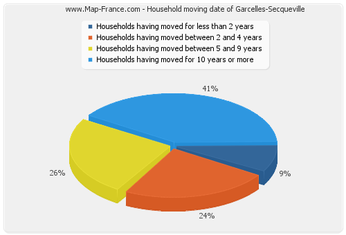 Household moving date of Garcelles-Secqueville