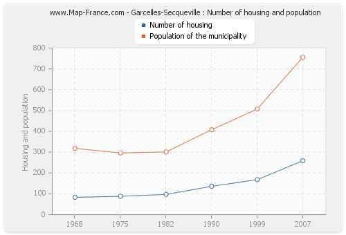 Garcelles-Secqueville : Number of housing and population
