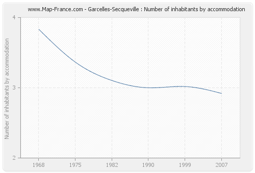 Garcelles-Secqueville : Number of inhabitants by accommodation