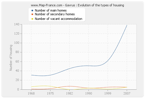 Gavrus : Evolution of the types of housing