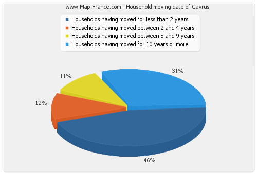 Household moving date of Gavrus