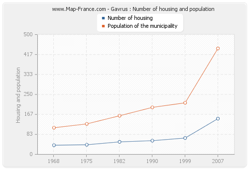 Gavrus : Number of housing and population