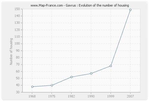 Gavrus : Evolution of the number of housing