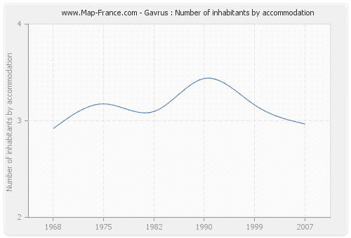 Gavrus : Number of inhabitants by accommodation