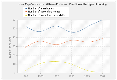 Géfosse-Fontenay : Evolution of the types of housing