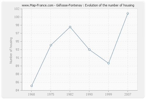 Géfosse-Fontenay : Evolution of the number of housing