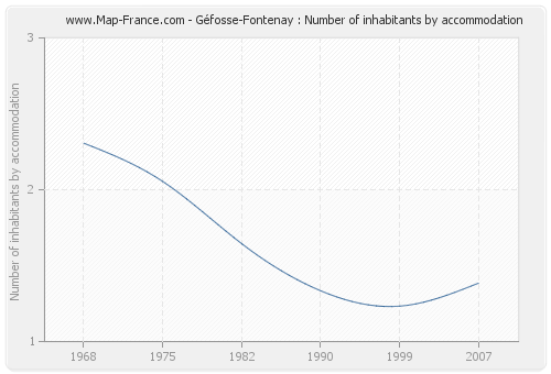 Géfosse-Fontenay : Number of inhabitants by accommodation